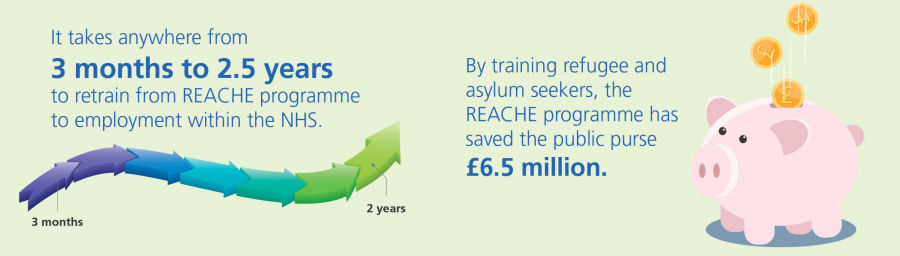 The REACHE programme offers 